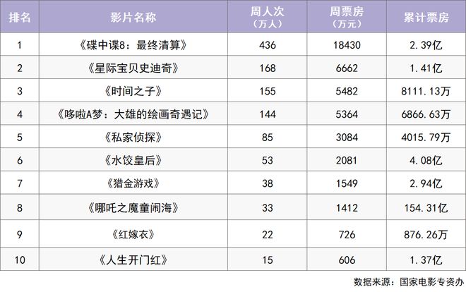 上周票房480亿成龙新片本周上映!